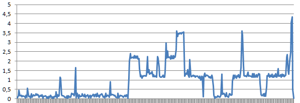 Load average 2013-10-20 to 2013-11-11